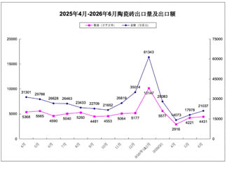 量稳价跌：中国陶瓷砖出海的困局与转型