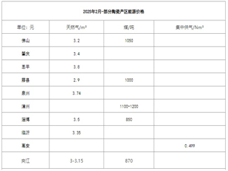 高安集中供气价格也维持在0.5元/Nm³上下。