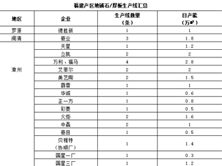 2022福建产区地铺石/厚板生产线汇总