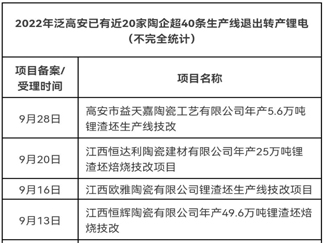 泛高安产区超40条生产线“转锂”!