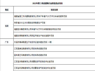 2022第三季度23家陶企增产、技改！福建、江西、辽宁…