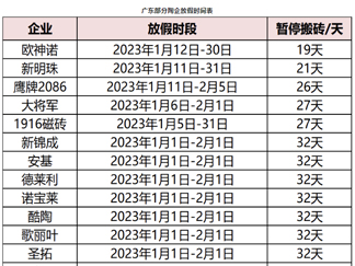 全国多产区陶企陆续停产放假；5陶企瓷砖产量达8亿㎡...