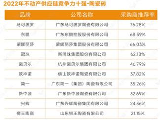 2022十强供应商榜单重磅揭晓！马可波罗东鹏蒙娜丽莎冠珠推荐率超60%
