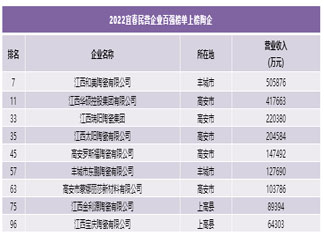 9陶企上榜2022宜春民营企业百强；11月陶瓷砖出口创年内新高；2022十强供应商榜单重磅揭晓...