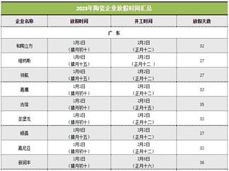 2023陶企放假、开工时间；2022新建/技改47条生产线；新明珠、力泰、马可波罗、白兔、恒力泰...