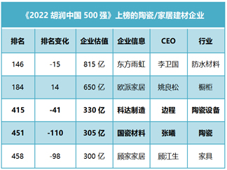 点赞！2家陶企上榜“胡润中国500强”