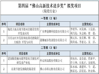 宜春瓷砖产能占全国10.6%；第四届“佛山高新技术进步奖”名单公示；湖北陶企2023年春节将提前放假...