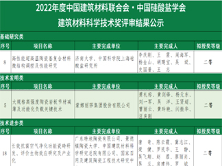风向标！多个陶瓷相关项目入选2022年度建筑材料科学技术奖
