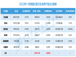 11月陶瓷砖出口创年内新高，同比增长54.43%