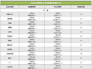 2023年全国陶瓷企业放假、开工时间汇总！广东江西山东福建...