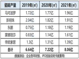 马可波罗、新明珠申请深交所主板上市获受理；这5家头部陶企产能增长两成...