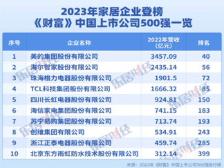 10家泛家居企业上榜财富500强！美的、海尔、格力...
