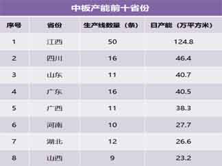 全国瓷砖中板严重缺货！产能前十省份出炉