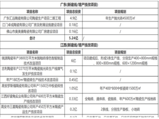 全国新增22个新建线投资项目！广东、江西、福建...
