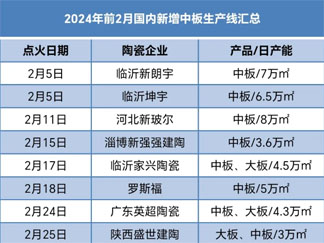 产能新增41.9万㎡！2024开年两月中板新增8条线