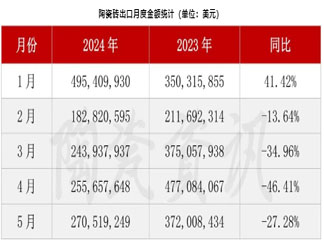 1-5月我国陶瓷砖出口14.48亿美元，同比下降18.91%